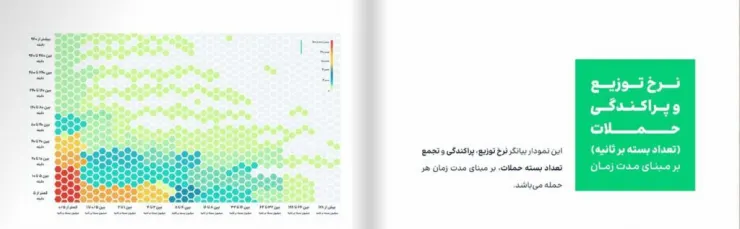 نرخ توزیع و پراکندگی حملات