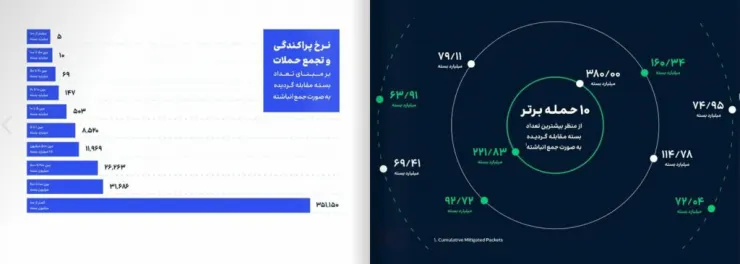 ۱۰ حمله DDoS برتر