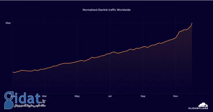 نمودار رشد ترافیک استارلینک در سال 2024