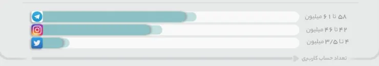 گزارش سالانه رفتار ایرانیان در شبکه‌های اجتماعی: از رشد تولید محتوا در توییتر فارسی تا بازگشت تلگرام به زندگی کاربران