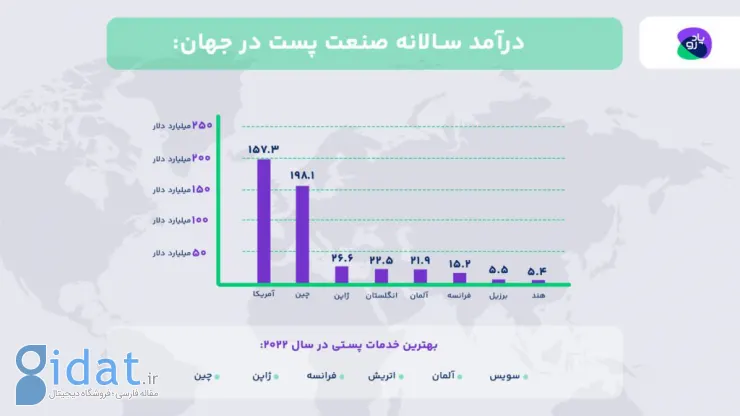 پادرو: بیش از 30 درصد از حجم مرسولات پستی ایران به خرید آنلاین مربوط می‌شود