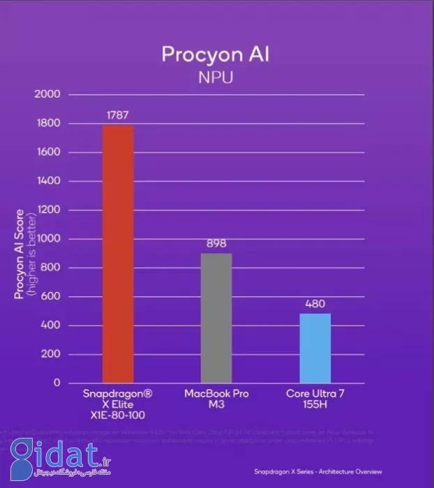 اسنپدراگون ایکس الیت در بنچمارک عملکرد NPU تراشه M3 اپل را شکست داد