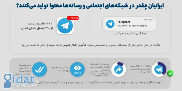 گزارش سالانه رفتار ایرانیان در شبکه‌های اجتماعی: از رشد تولید محتوا در توییتر فارسی تا بازگشت تلگرام به زندگی کاربران