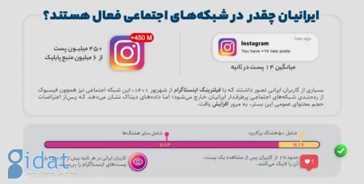 گزارش سالانه رفتار ایرانیان در شبکه‌های اجتماعی: از رشد تولید محتوا در توییتر فارسی تا بازگشت تلگرام به زندگی کاربران