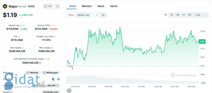 پاول دورف:‌ مینی اپ Major در تلگرام در 5 ماه 10 میلیون دلار درآمد داشته است