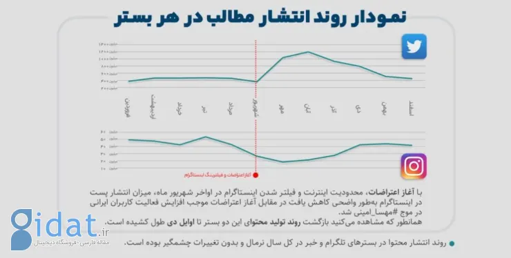 گزارش سالانه رفتار ایرانیان در شبکه‌های اجتماعی: از رشد تولید محتوا در توییتر فارسی تا بازگشت تلگرام به زندگی کاربران