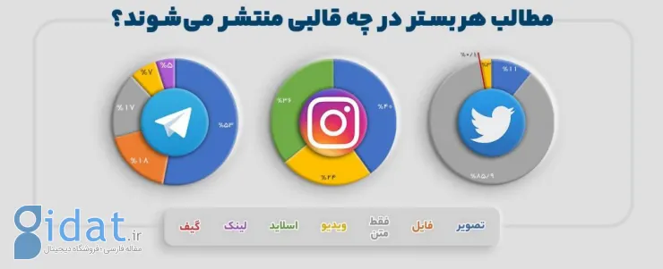 گزارش سالانه رفتار ایرانیان در شبکه‌های اجتماعی: از رشد تولید محتوا در توییتر فارسی تا بازگشت تلگرام به زندگی کاربران