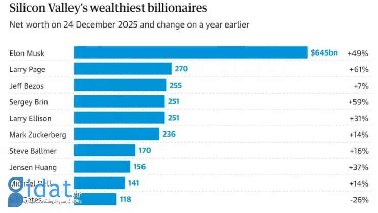 رونق هوش مصنوعی و افزایش ثروت میلیاردرهای آمریکا