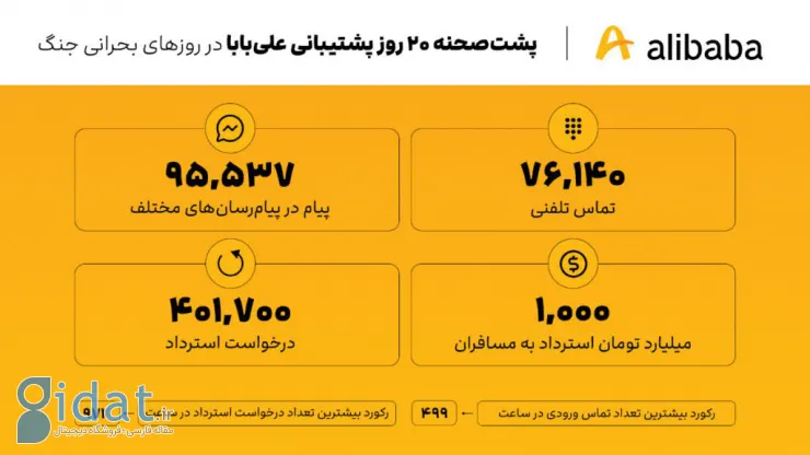 ۷۶۱۴۰ تماس در ۲۰ روز بحران؛ پشت‌صحنه پشتیبانی علی‌بابا در روزهای بحرانی جنگ