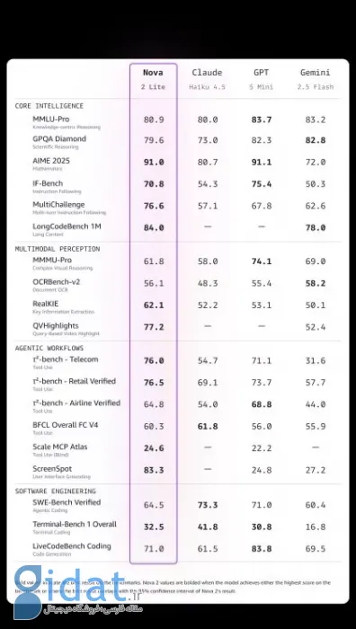 مدل‌های هوش مصنوعی 2 Nova آمازون