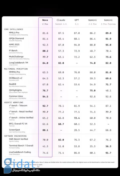 مدل‌های هوش مصنوعی 2 Nova آمازون