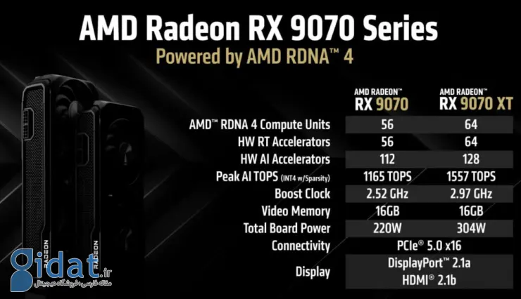 AMD کارت‌های گرافیک رادئون RX 9070 و 9070 XT را با قیمت رقابتی معرفی کرد
