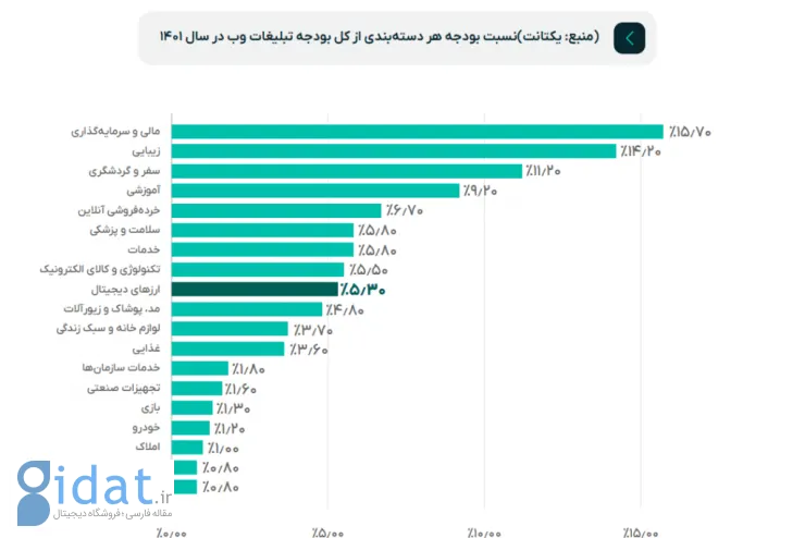 گزارش ارز دیجیتال از صنعت رمزارزها در ایران: 30 درصد مردم ایران ارز دیجیتال معامله کرده‌اند