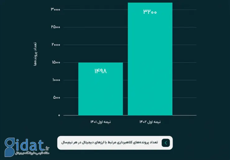 گزارش جامع فضای ارزهای دیجیتال ایران