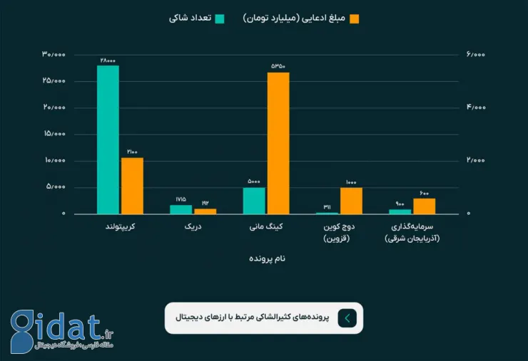 گزارش جامع فضای ارزهای دیجیتال ایران