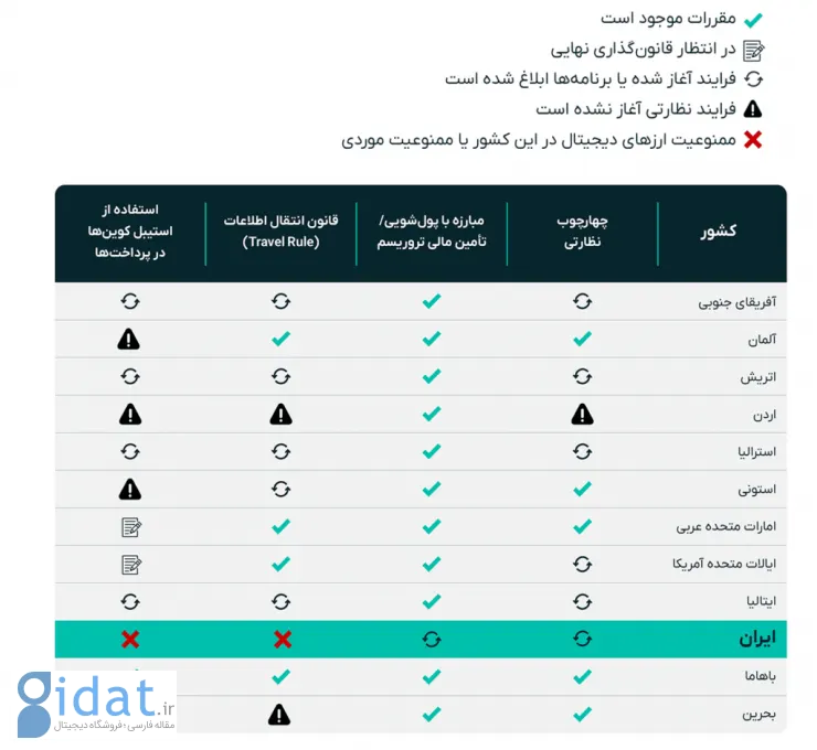 گزارش جامع فضای ارزهای دیجیتال ایران