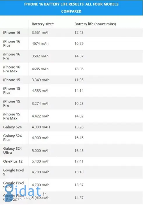 شارژدهی باتری سری آیفون ۱۶ مشخص شد؛ بهبود شگفت‌انگیز مدل پرو مکس