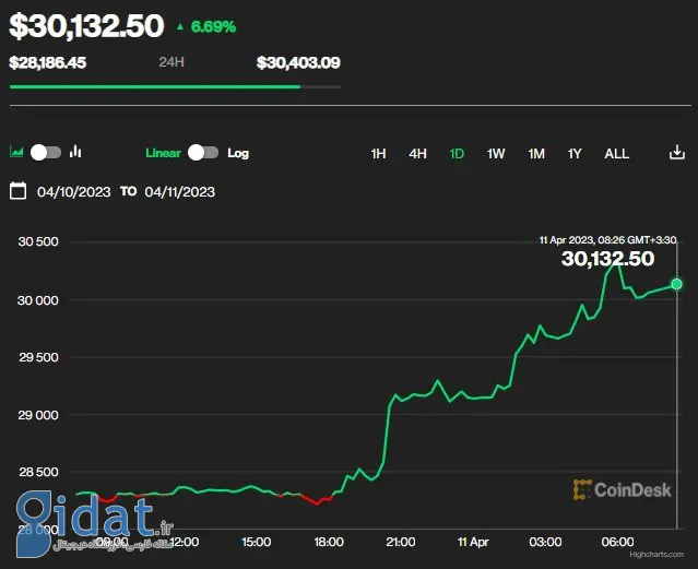 قیمت بیت کوین