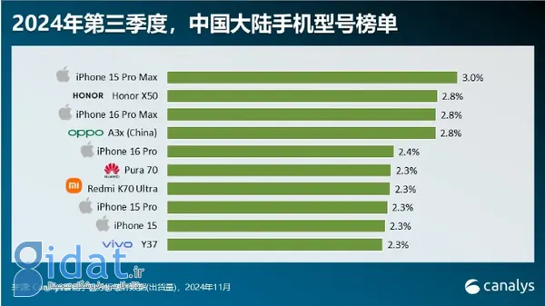آمار فروش گوشی هوشمند در بازار چین 