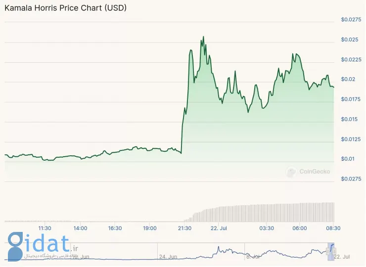 نمودار قیمت میم کوین مرتبط با کاملا هریس