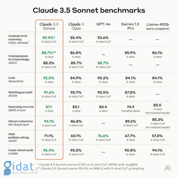 هوش مصنوعی Claude 3.5 Sonnet معرفی شد؛ عملکردی هم‌تراز با GPT-4o