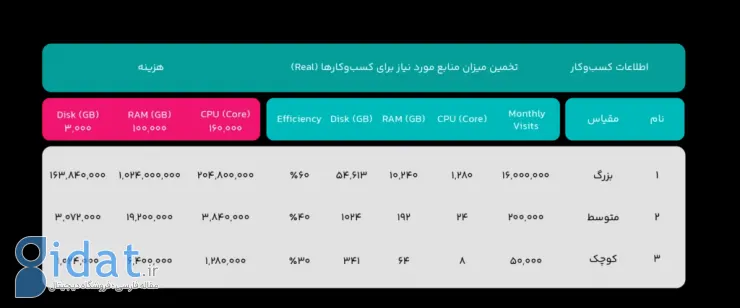 دیتابیس مدیریت‌شده‌ی ابری؛ یک صرفه‌جویی ۵۰درصدی برای کسب‌وکارهای ایرانی