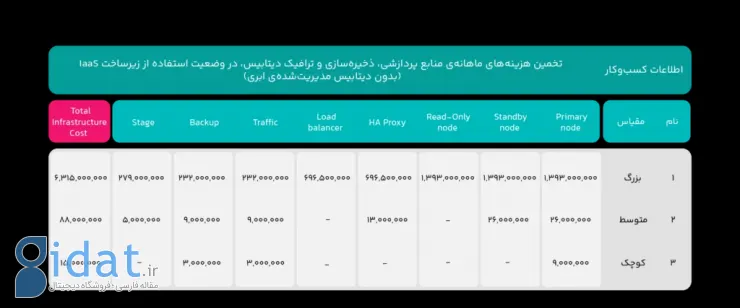 دیتابیس مدیریت‌شده‌ی ابری؛ یک صرفه‌جویی ۵۰درصدی برای کسب‌وکارهای ایرانی