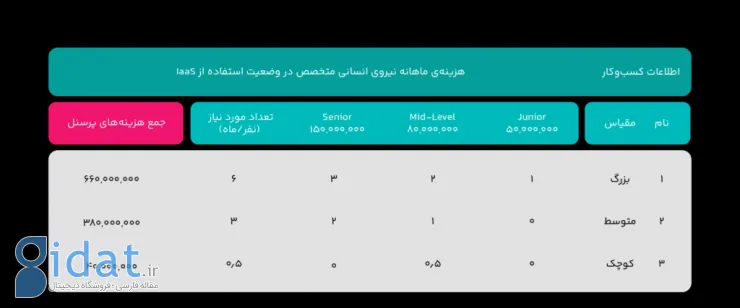 دیتابیس مدیریت‌شده‌ی ابری؛ یک صرفه‌جویی ۵۰درصدی برای کسب‌وکارهای ایرانی