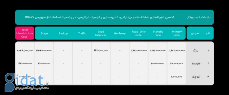 دیتابیس مدیریت‌شده‌ی ابری؛ یک صرفه‌جویی ۵۰درصدی برای کسب‌وکارهای ایرانی