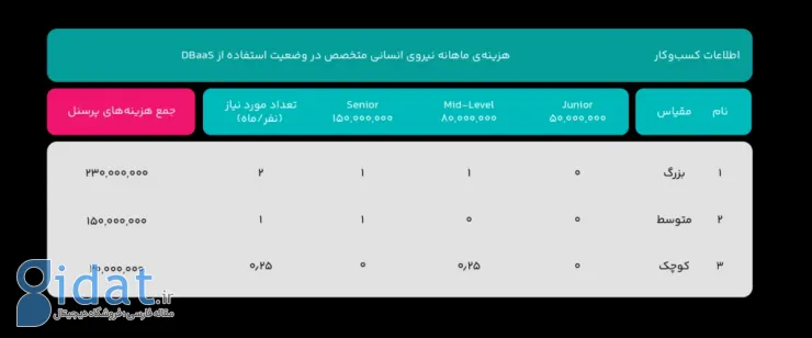 دیتابیس مدیریت‌شده‌ی ابری؛ یک صرفه‌جویی ۵۰درصدی برای کسب‌وکارهای ایرانی