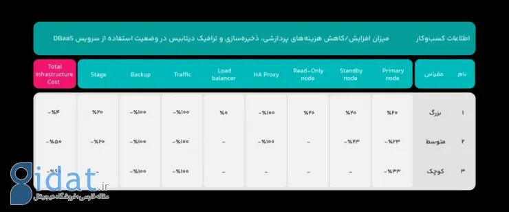 دیتابیس مدیریت‌شده‌ی ابری؛ یک صرفه‌جویی ۵۰درصدی برای کسب‌وکارهای ایرانی