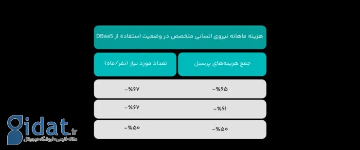 دیتابیس مدیریت‌شده‌ی ابری؛ یک صرفه‌جویی ۵۰درصدی برای کسب‌وکارهای ایرانی