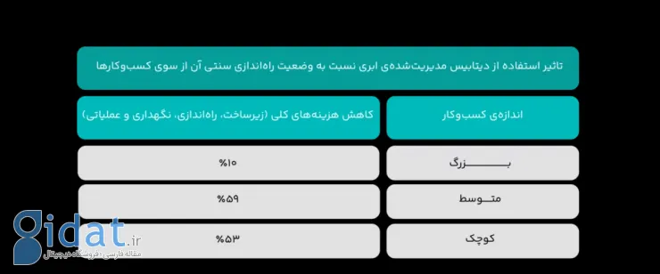 دیتابیس ابری