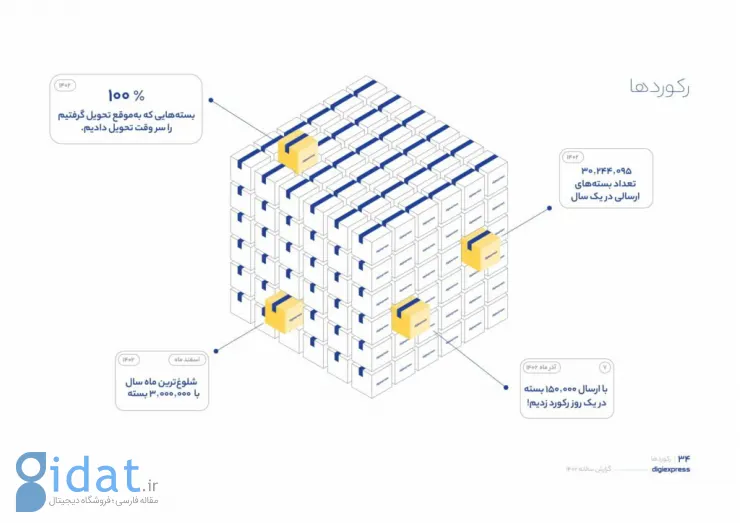 گزارش سال ۱۴۰۲ دیجی‌اکسپرس: تحویل ۳۰ میلیون بسته در یک سال