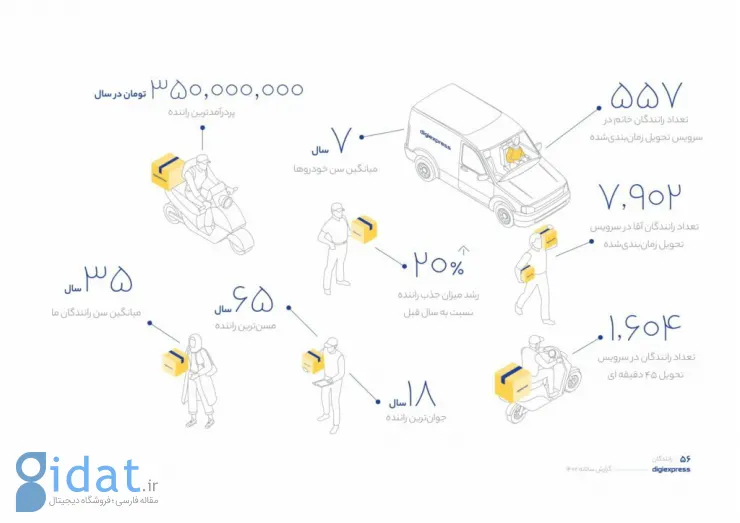 گزارش سال ۱۴۰۲ دیجی‌اکسپرس: تحویل ۳۰ میلیون بسته در یک سال