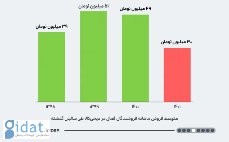 میانگین فروش فروشندگان دیجی کالا