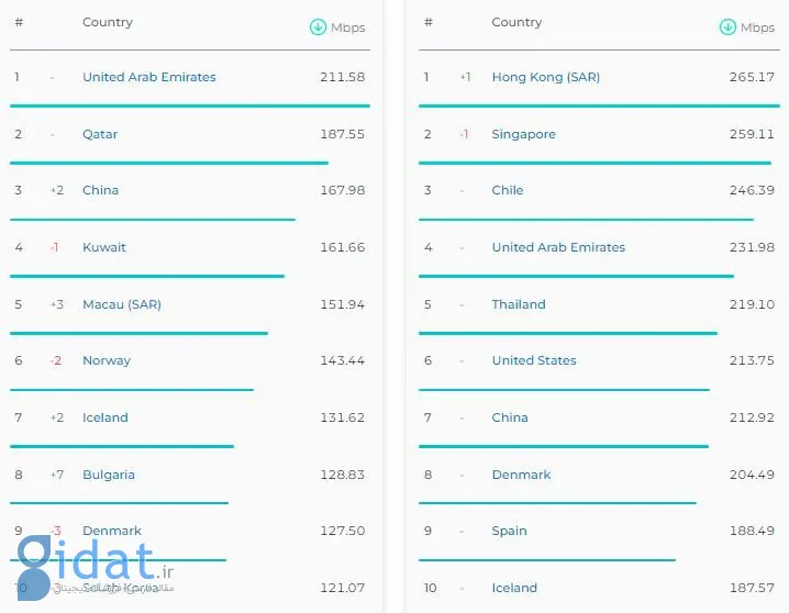 سریع‌ترین اینترنت ثابت و موبایل جهان سپتامبر 2023