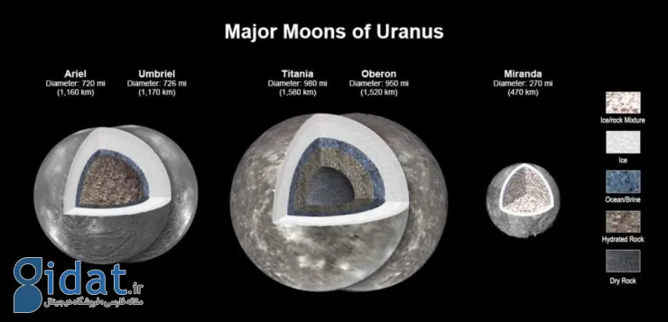 آب مایع در زیر یخ‌ها؛ چهار قمر بزرگ اورانوس احتمالاً لایه‌ای از اقیانوس مایع دارند