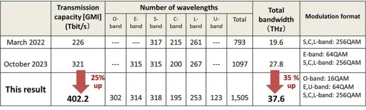 رکورد خیره‌کننده ژاپنی‌ها: انتقال داده با سرعت 402 ترابیت‌برثانیه از طریق فیبر نوری