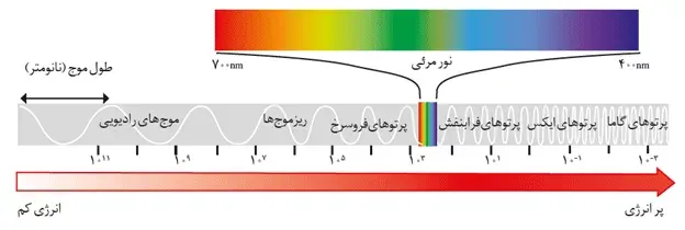 بازه تابش الکترومغناطیسی