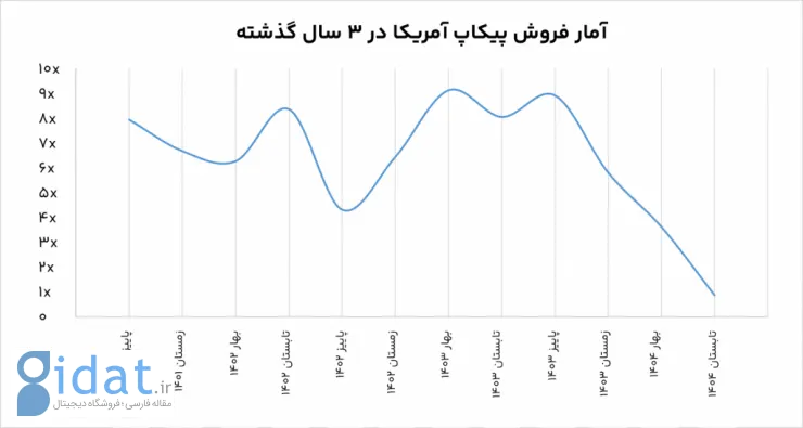  آمار۳ ساله ویزا در کشور: کانادا پیشتاز، انگلیس نوسانی، آمریکا متاثر از سیاست