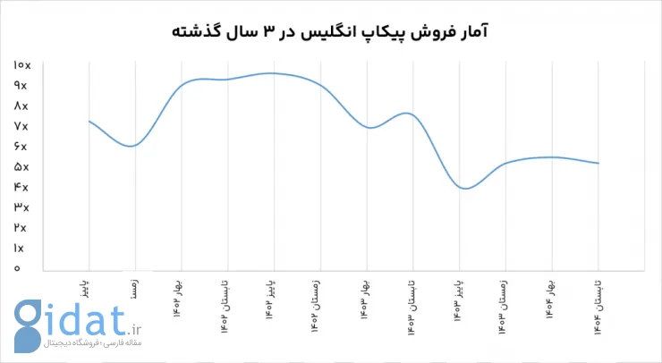  آمار۳ ساله ویزا در کشور: کانادا پیشتاز، انگلیس نوسانی، آمریکا متاثر از سیاست