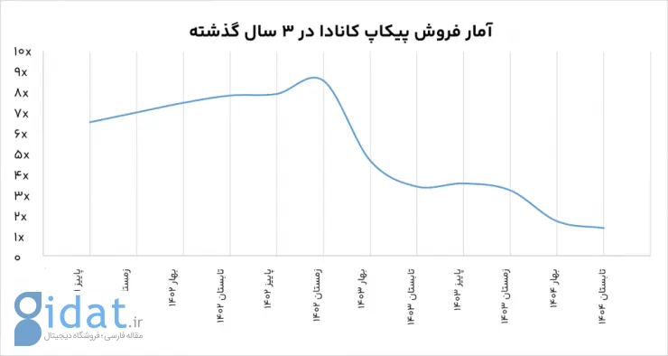  آمار۳ ساله ویزا در کشور: کانادا پیشتاز، انگلیس نوسانی، آمریکا متاثر از سیاست
