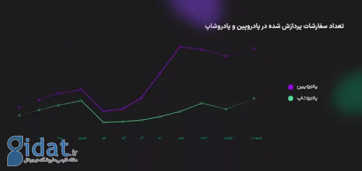 مرور وضعیت صنعت تجارت الکترونیک در سال 1401: پاییز سیاه