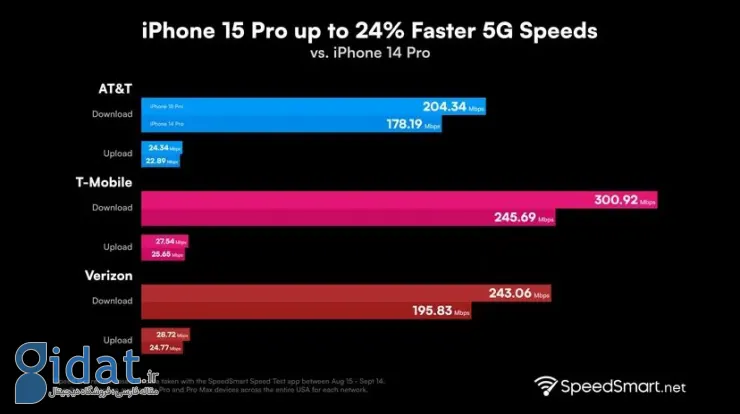 مودم 5G آیفون 15 پرو تا 24 درصد سریعتر از نسل قبلی است