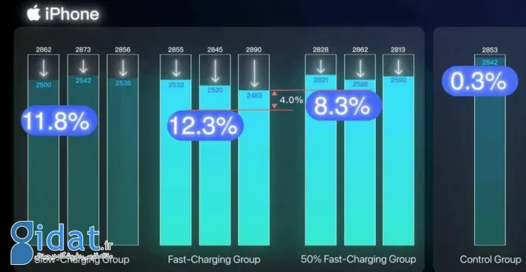 وضعیت باتری آیفون