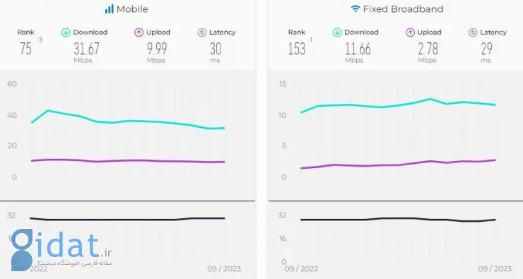 میانگین سرعت اینترنت موبایل و ثابت ایران سپتامبر 2023