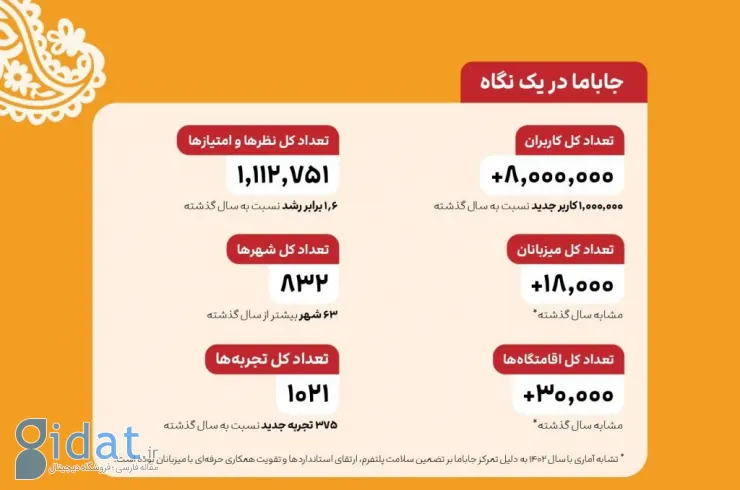 گزارش ۱۴۰۳ جاباما؛ رشد متوسط سالانه ۲۰۶ درصدی بین سال‌های ۱۴۰۰ تا ۱۴۰۳