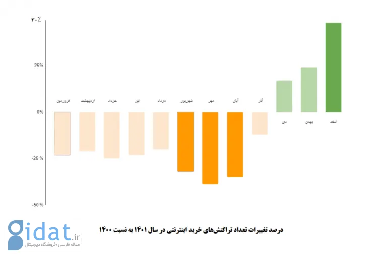 مرور وضعیت صنعت تجارت الکترونیک در سال 1401: پاییز سیاه