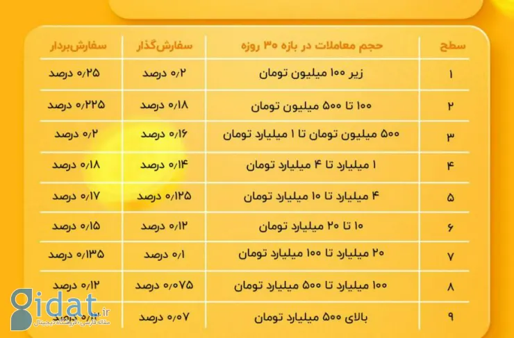 کارمزد خرید و فروش رامسینکس 33 درصد کاهش یافت